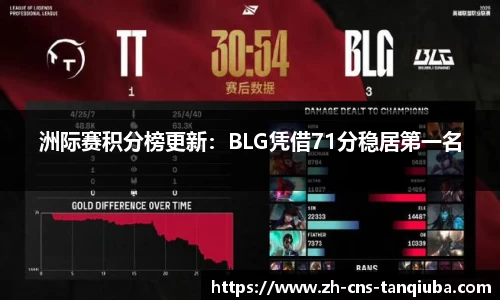 洲际赛积分榜更新：BLG凭借71分稳居第一名